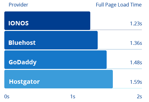 Gráfico de barras con los resultados de una prueba de velocidad de carga de la página de cuatro proveedores de alojamiento web realizado con WebHostChecker.com. Los resultados muestran que Ionos tiene el tiempo de carga de página completo más rápido en 1.23 segundos, seguido de Bluehost en 1.36 segundos, GoDaddy a 1.48 segundos y hostgator a 1.59 segundos