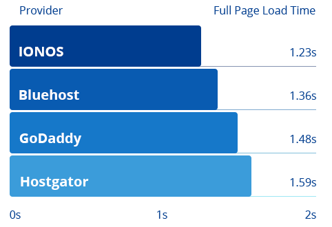 Grafico a barre con i risultati di un test di velocità di caricamento della pagina di quattro provider di web hosting eseguiti con webhostchecker.com. I risultati mostrano che Ionos ha il tempo di caricamento a pagina intera più veloce a 1,23 secondi, seguito da Bluehost a 1,36 secondi, GoDaddy a 1,48 secondi e Hostgator a 1,59 secondi